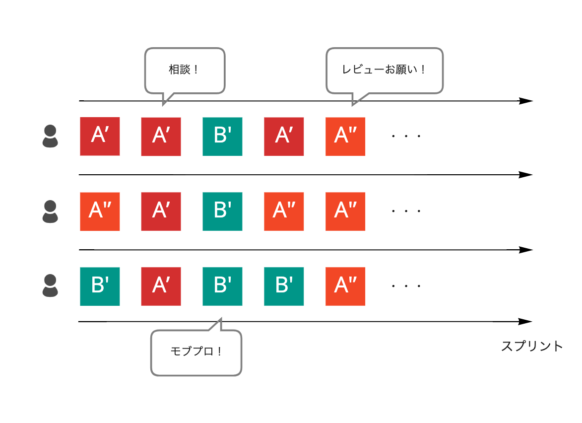 割り込みでメンバーの開発がブロックされている様子