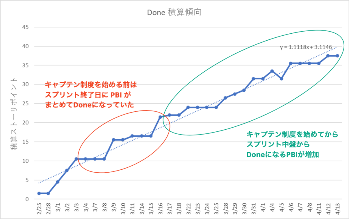 PBIのDone積算傾向