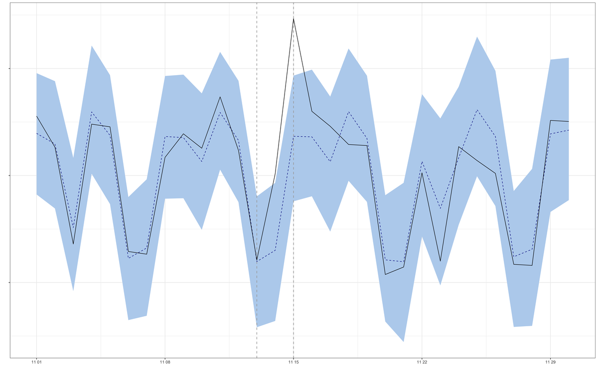 画像: CausalImpactで出力したグラフ。11/15時点の実測値が予測幅を上回っていることが示されている。