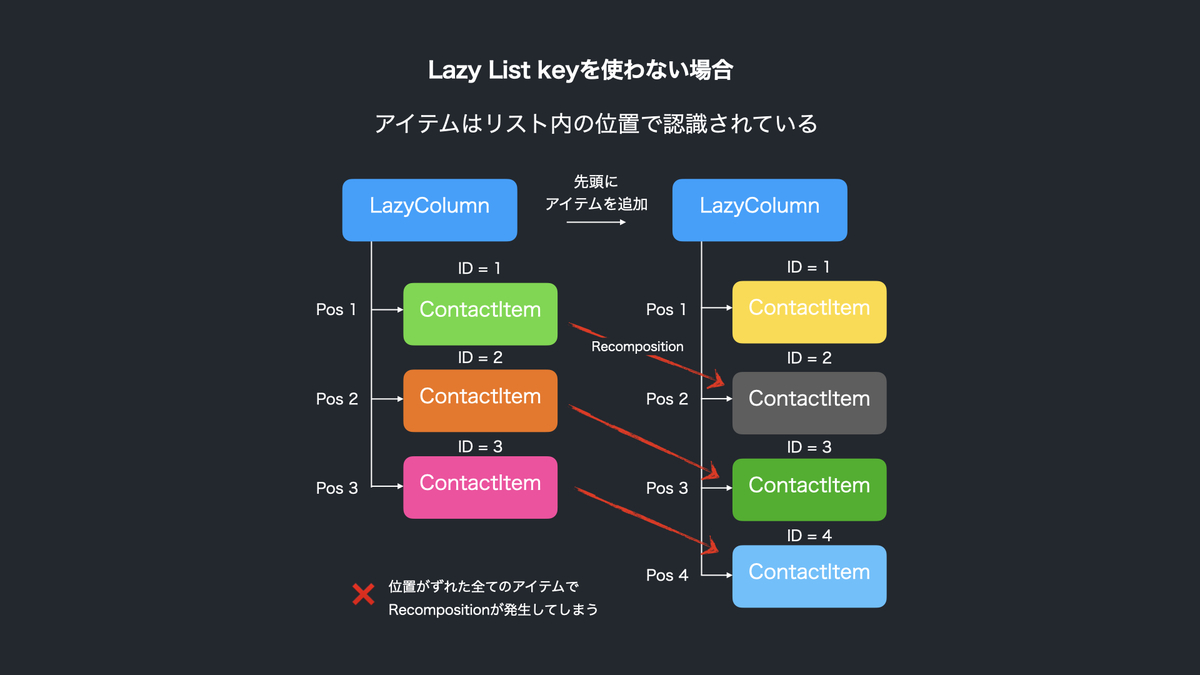 Jetpack Composeのパフォーマンスのベストプラクティス @Google I/O
