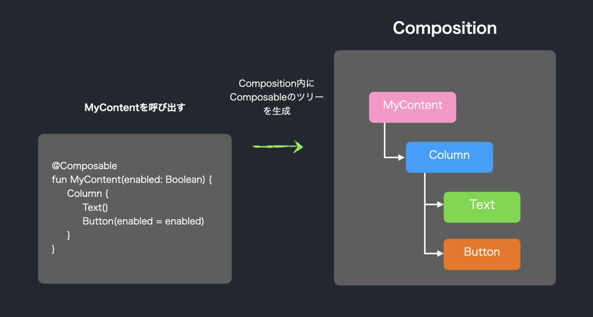 Composableを呼び出すとComposition内にインスタンスのツリーが生成される。