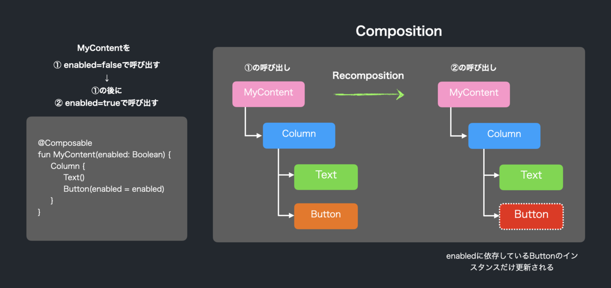 Composition内では状態が変化したComposableのインスタンスだけ更新される。