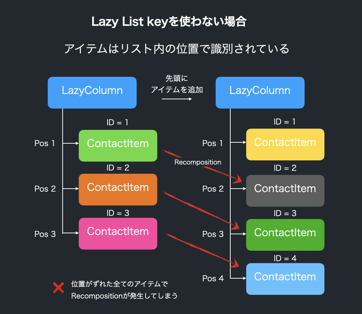 Lazy List keyを使わない場合、位置がずれた全てのアイテムでRecompositionが発生