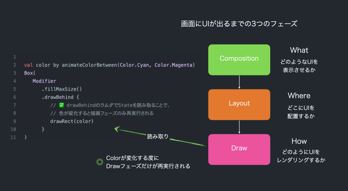 読み取りの延期をした場合、Drawフェーズから再実行される