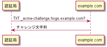 証明書を発行する時の通常の流れの図