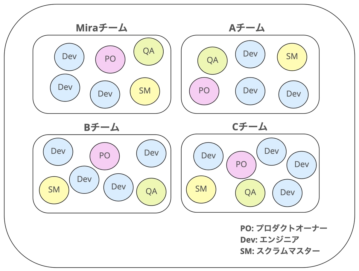 フロリアのチーム構成
