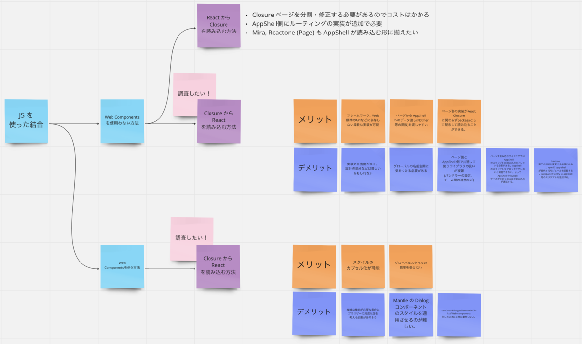 Miro を用いた結合方法の洗い出し