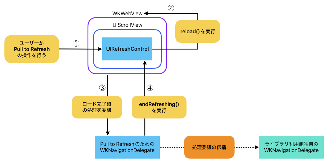 Pull to Refreshのフロー図