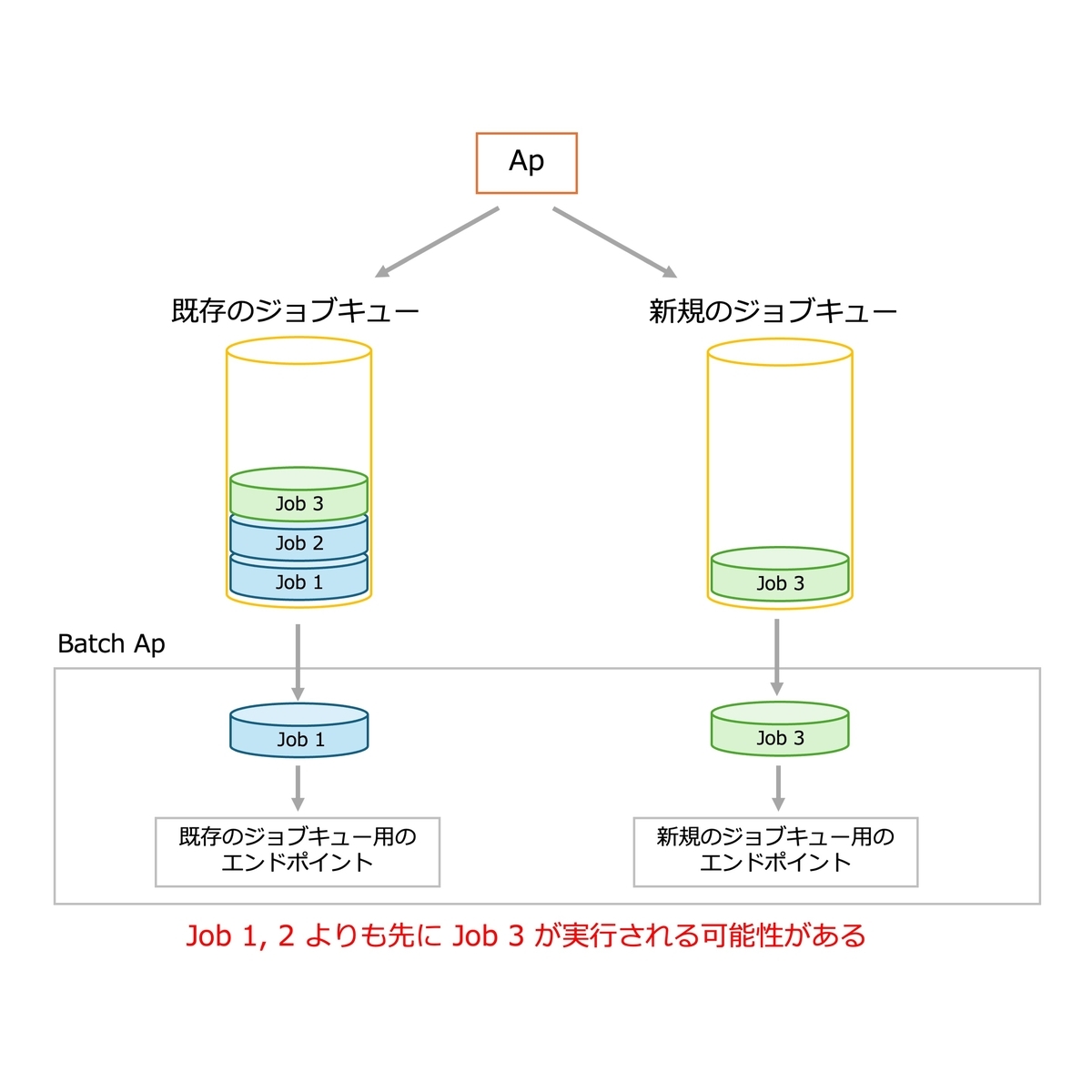 ジョブの実行順序が乱れる可能性がある