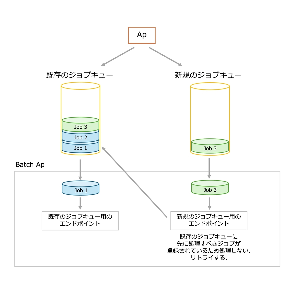 既存のジョブキューの中に先に処理するべきジョブが存在する場合, 新規のジョブキュー用のエンドポイントでジョブを処理しない.