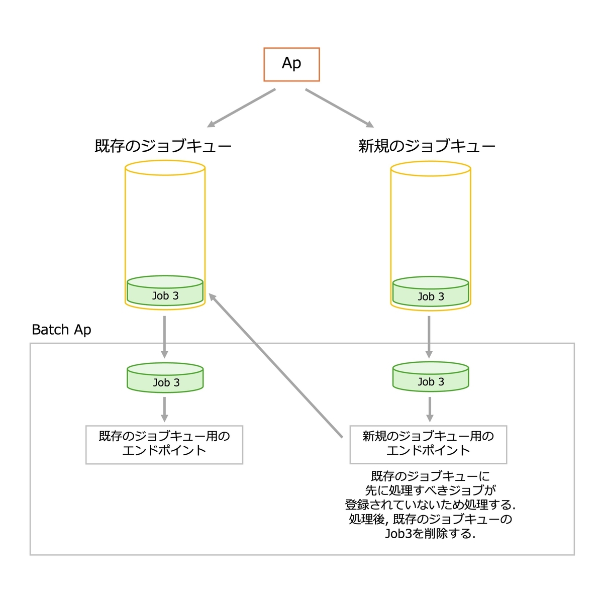 既存のジョブキューの中に先に処理するべきジョブが存在しない場合, 新規のジョブキュー用のエンドポイントでジョブを処理する.
