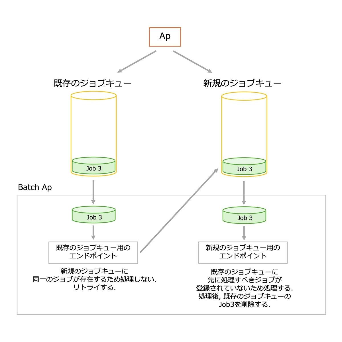 新規のジョブキューに同一のジョブが存在しているため, 既存のジョブキュー用のエンドポイントではジョブを処理せず, リトライする.