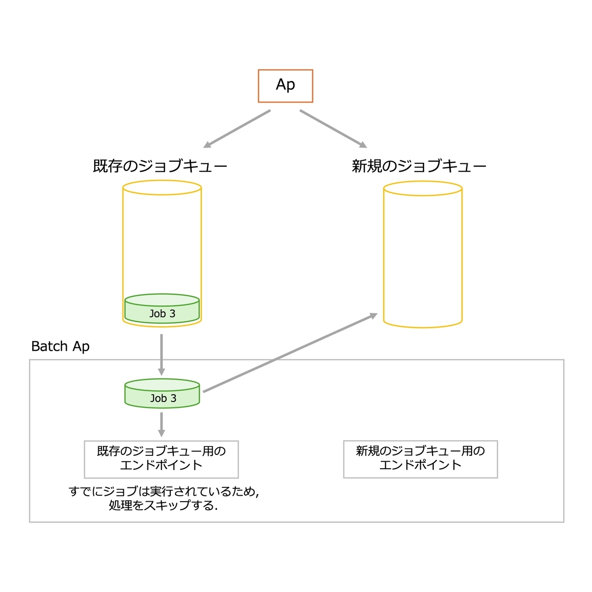 新規のジョブキューに同一のジョブが存在していないため, 既存のジョブキュー用のエンドポイントではジョブの処理をスキップする.