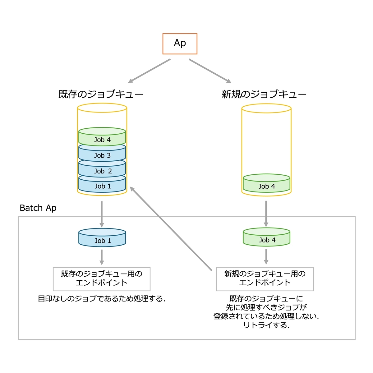 Apの改修内容をリリースした直後. 