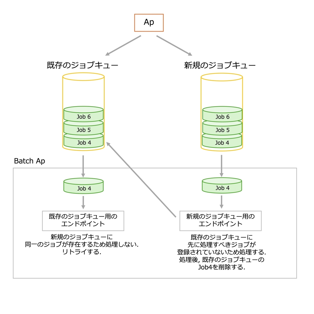 Apへの改修内容をリリースしてしばらく経過した状態.