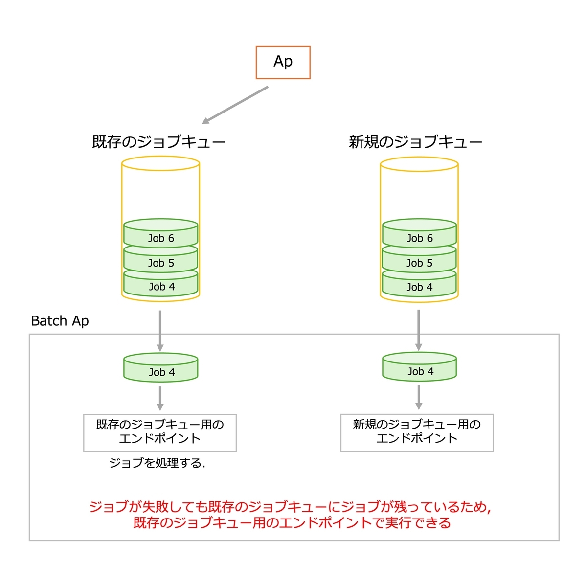 両方の改修内容を元の状態に戻す. 既存のジョブキュー用のエンドポイントでのみジョブを処理するため, ジョブが失われることはない.