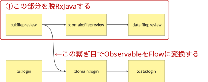 最初に1つ目のモジュールを脱RxJavaする