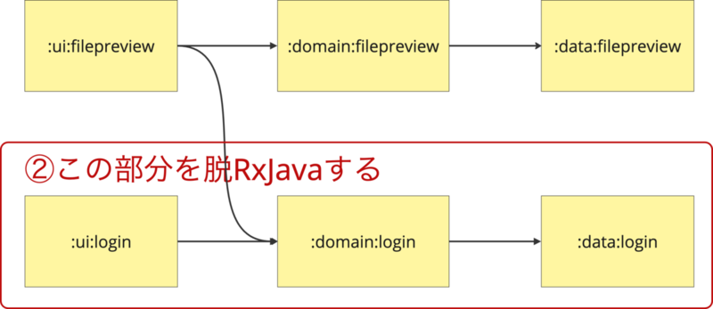 次に2つ目のモジュールを脱RxJavaする