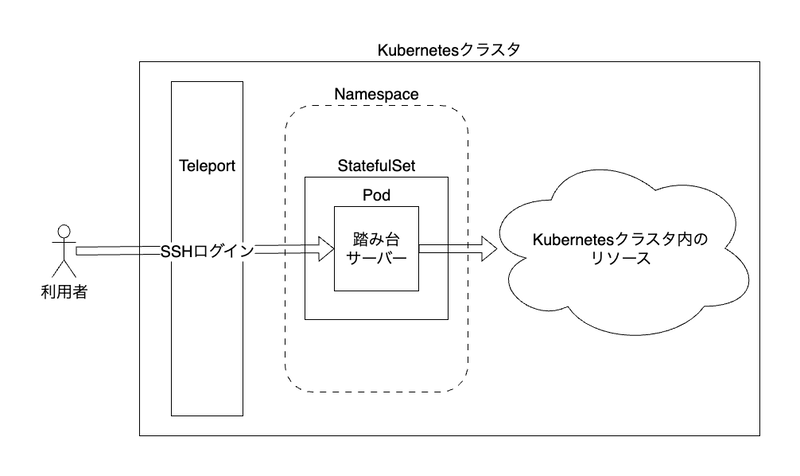 踏み台サーバーにログインすると、Kubernetesクラスタ内のリソースに直接アクセスできるようになる