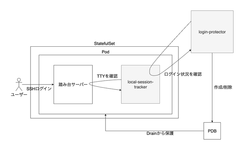 ユーザーがログインしている場合は&#x60;maxUnavailable: 0&#x60;のPDBを作成して、踏み台サーバーをDrainから保護する