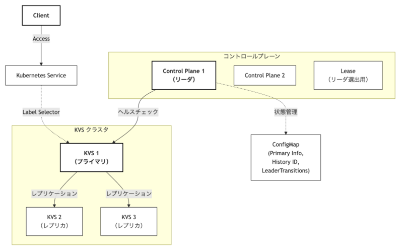 Kubernetes 上でインメモリ KVS を冗長化する - Cybozu Inside Out