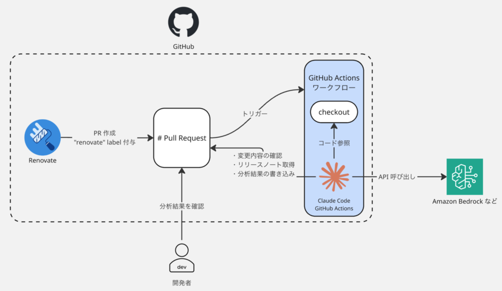 Claude Code GitHub Actions を使った仕組みの図