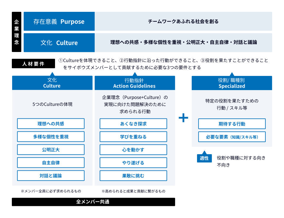 出典:Cybozu採用サイト「人材要件」