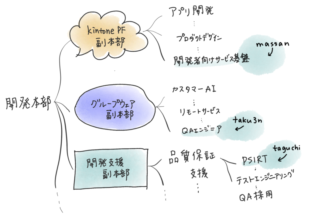 開発本部以下の組織が簡単に図で書かれている。massan, taku3n, taguchiの所属する部署が示されている。