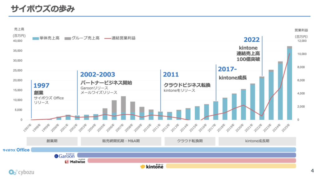 サイボウズの歩み
