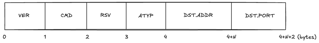 先頭1バイトが SOCKS のバージョン(VER)、続いて CMD が1バイト、予約用の RSV が1バイト、後続のアドレスタイプ ATYP が1バイト、アドレスタイプに依存して宛先のアドレス N バイト、最後に宛先のポートが2バイトという構造