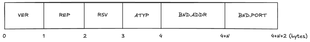 先頭1バイトが SOCKS のバージョン(VER)、続いて REP が1バイト、予約用の RSV が1バイト、後続のアドレスタイプ ATYP が1バイト、アドレスタイプに依存してバインドしたアドレス N バイト、最後にバインドしたポートが2バイトという構造