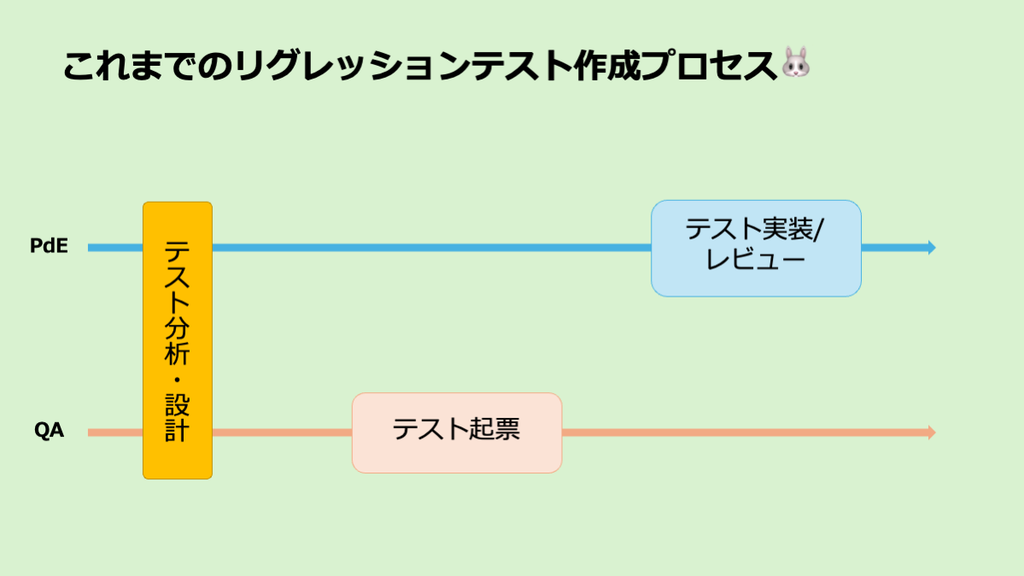 これまでのリグレッションテスト作成プロセスの図解
