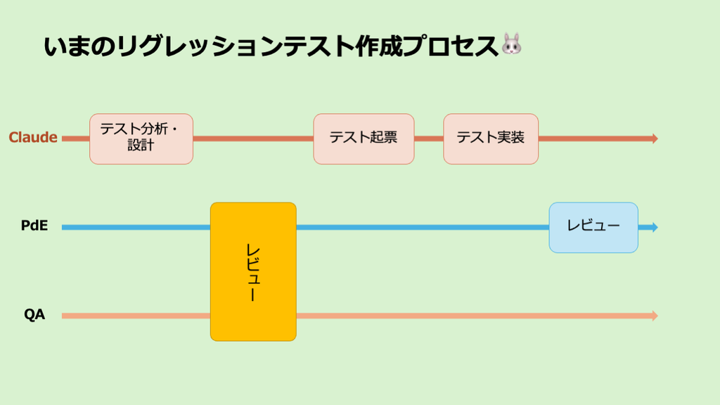 いまのリグレッションテスト作成プロセスの図解