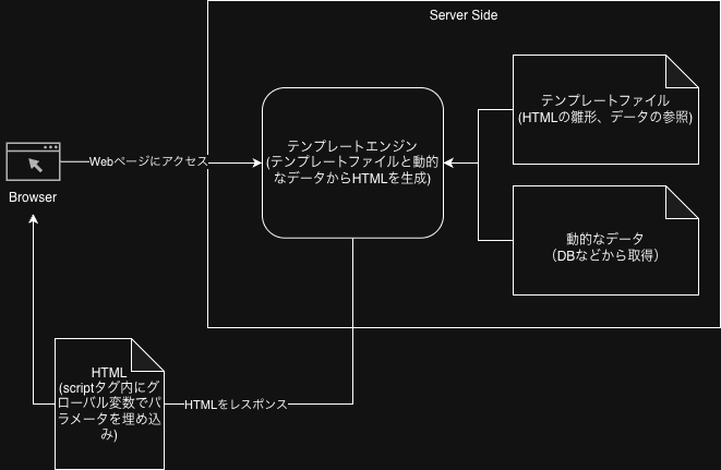 テンプレートエンジンを利用したHTML配信の図