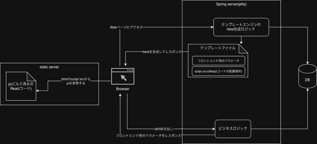 従来のシステム構成図