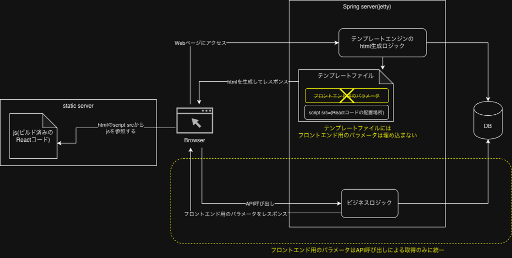 改善後のシステム構成図