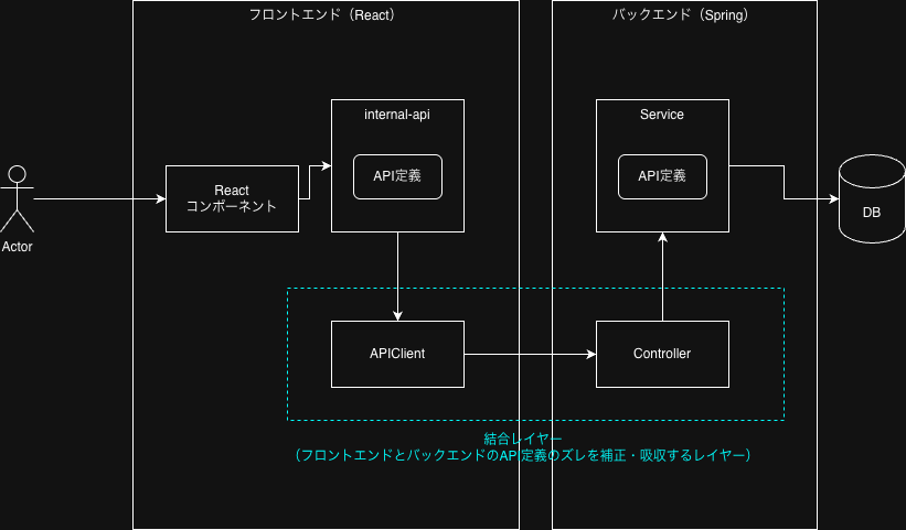 改善したアプリケーションレイヤーの設計