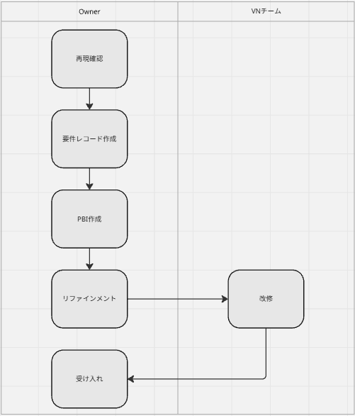 不具合改修の基本フロー図。Owner側で「再現確認&rarr;要件レコード作成&rarr;PBI作成&rarr;リファインメント」と進み、リファインメントからベトナムチーム側の「改修」へ渡り、改修後にOwner側の「受け入れ」に戻る。