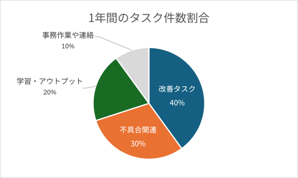 1年間のタスク件数割合の円グラフ。改善タスク40%、不具合関連30%、学習・アウトプット20%、事務作業や連絡10%。
