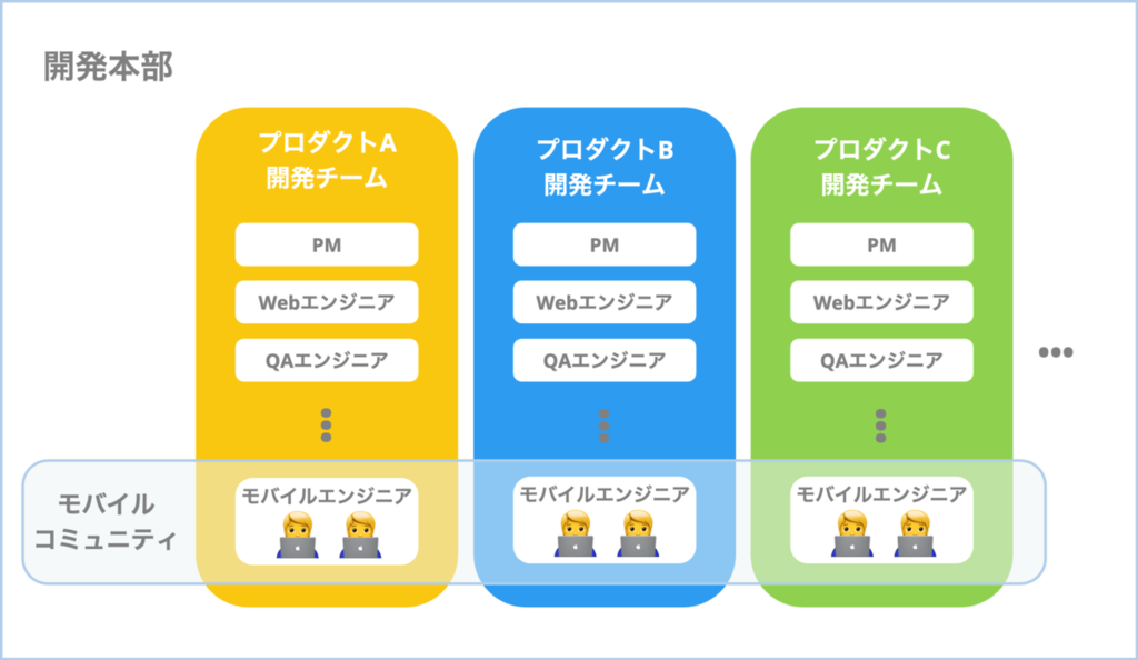 モバイルコミュニティはプロダクト横断の活動