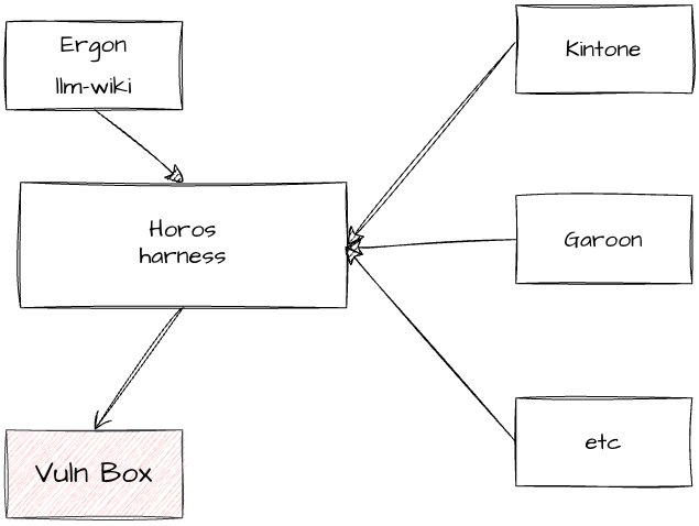 Harness (Horos) と Ergon (LLM-Wiki) が中心にあり、各種製品が依存している。