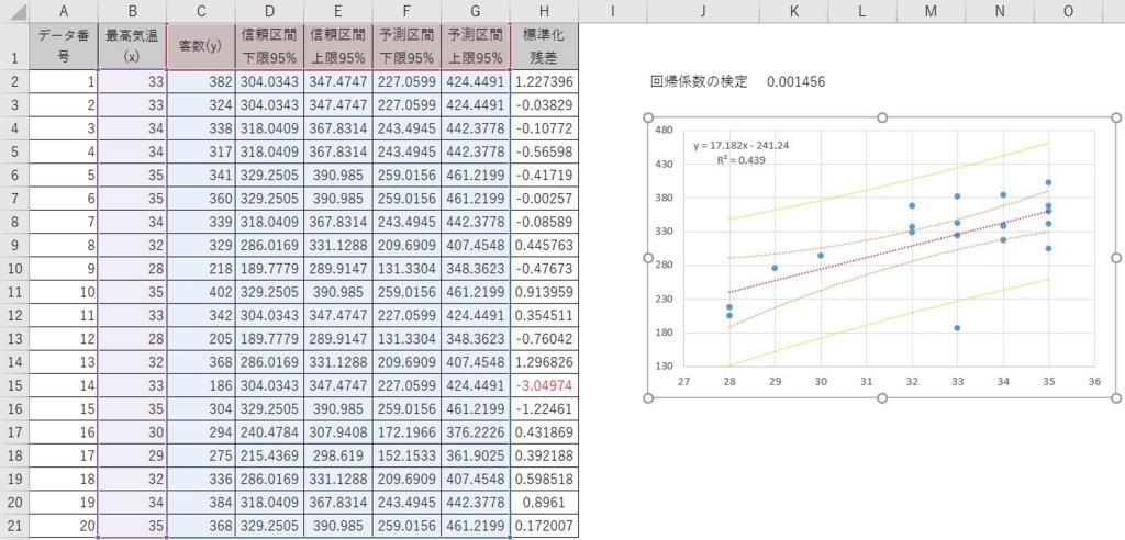 Excel VBAで散布図に信頼区間と予測区間を表示するマクロを作ってみた2 静粛に、只今統計勉強中