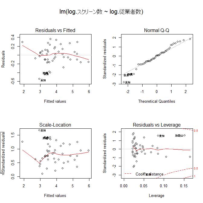回帰分析における対数変換の意味を実感してみよう２ 静粛に 只今統計勉強中
