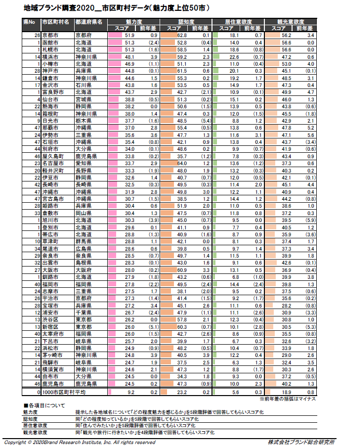 市区町村の魅力度等調査上位50市町村で 東北は 仙台市 がランキング いまちず