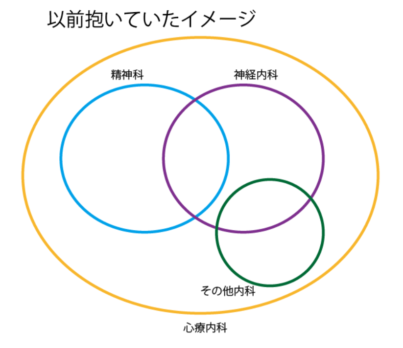 心療内科と精神科の違いって何? どっちに通ったら良いのか? などを調べてみました! - 精神科医を目指す医大生の備忘録