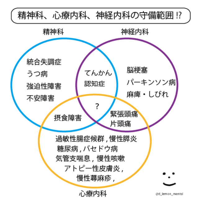 心療内科と精神科の違いって何? どっちに通ったら良いのか? などを調べてみました! - 精神科医を目指す医大生の備忘録