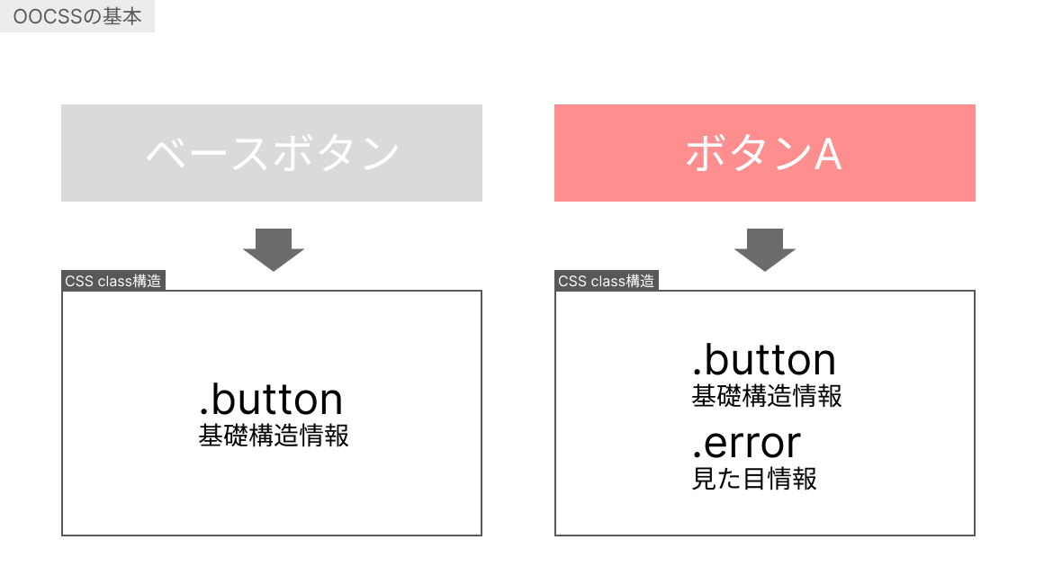 OOCSSの基本