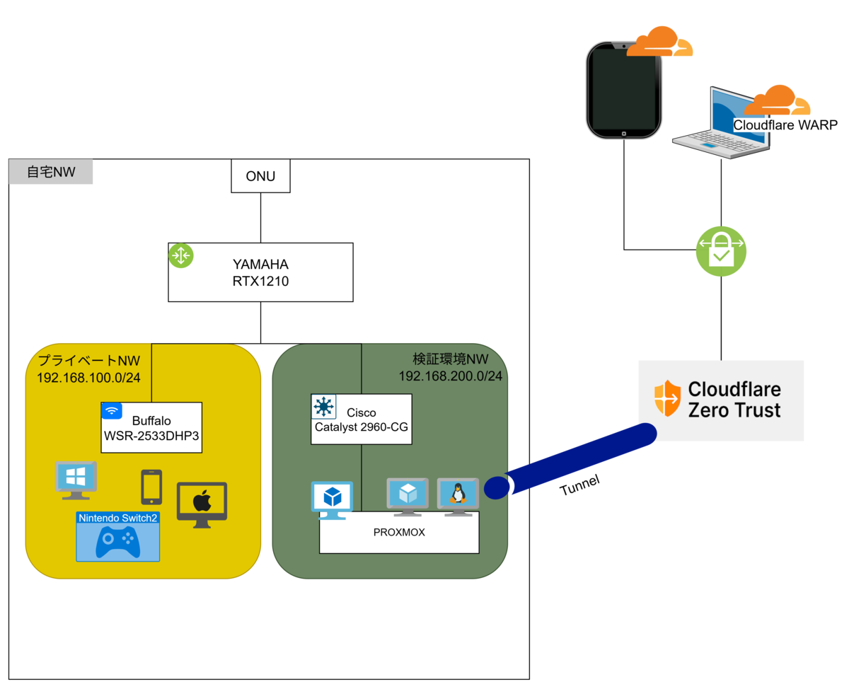 Cloudflare Zero Trust Network Access を設定して自宅環境にアクセス