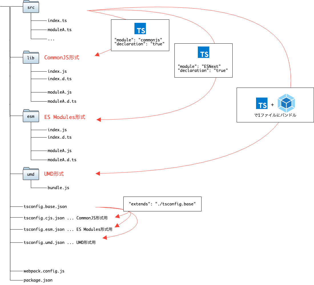 複数のモジュール形式 Commonjs Es Modules Umd をサポートしたnpmパッケージの作り方 In Typescript Dackdive S Blog