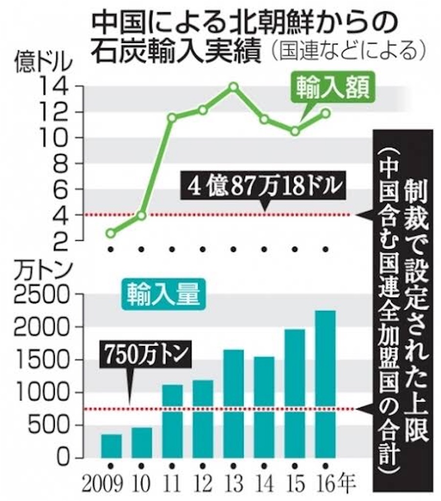 コインチェック流出事件の犯人は北朝鮮～金委員長のお財布事情～ - Make Life Beautiful